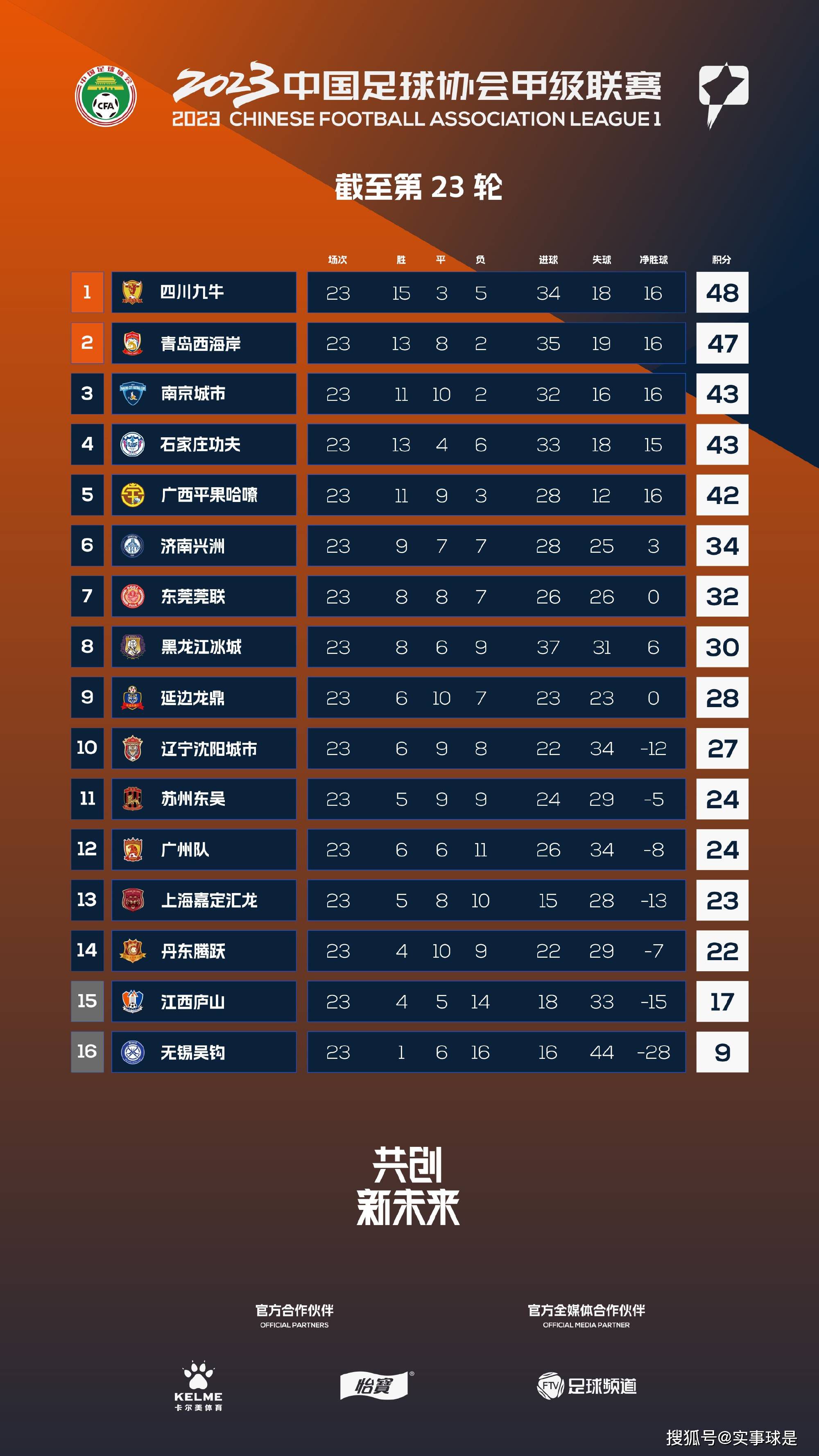 国米最终在小组赛3胜3平，获得欧冠D组第二。